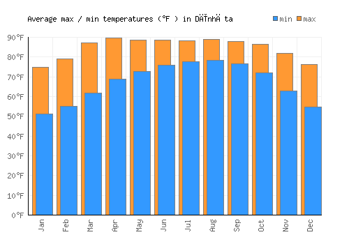 Dīnhāta average minimum / maximum temperatures (Fahrenheit)