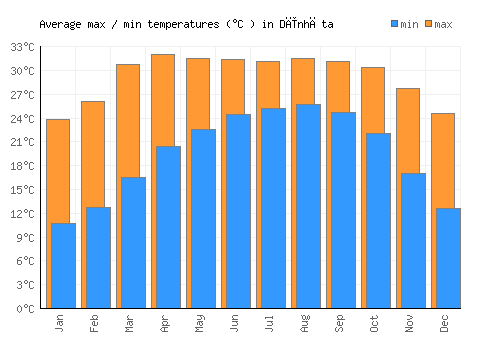 Dīnhāta average minimum / maximum temperatures (Celsius)