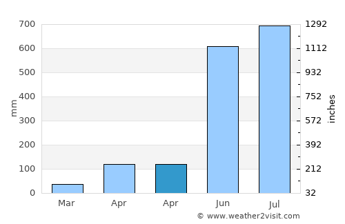 Dīnhāta average rain in April