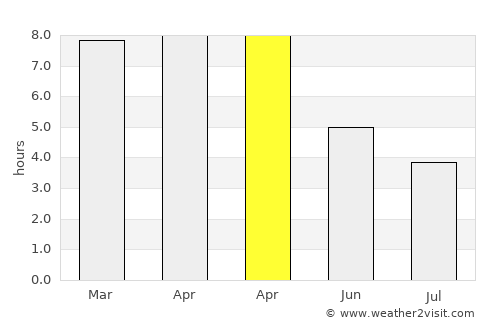 Dīnhāta average rain in April