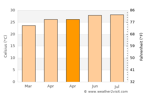 Dīnhāta average temperature in April
