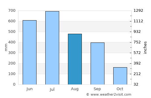 Dīnhāta average rain in August