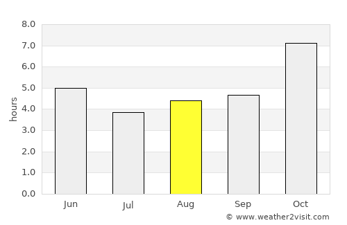 Dīnhāta average rain in August