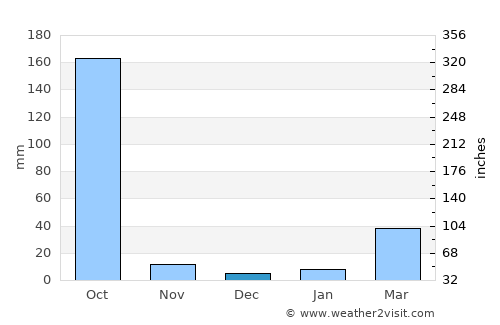 Dīnhāta average rain in December