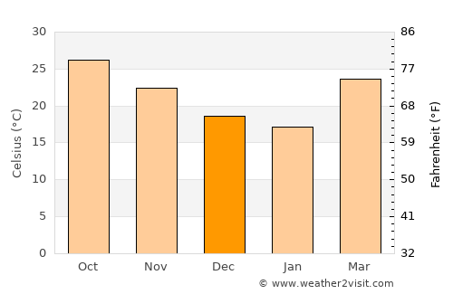 Dīnhāta average temperature in December
