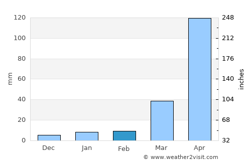 Dīnhāta average rain in February