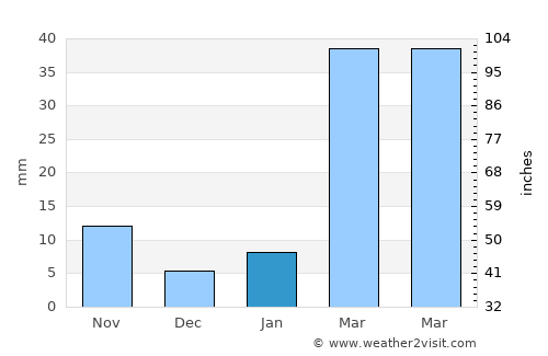 Dīnhāta average rain in January