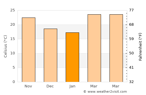 Dīnhāta average temperature in January