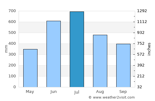 Dīnhāta average rain in July