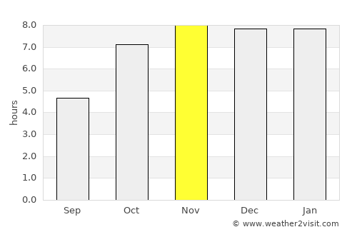 Dīnhāta average rain in November