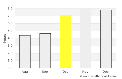 Dīnhāta average rain in October
