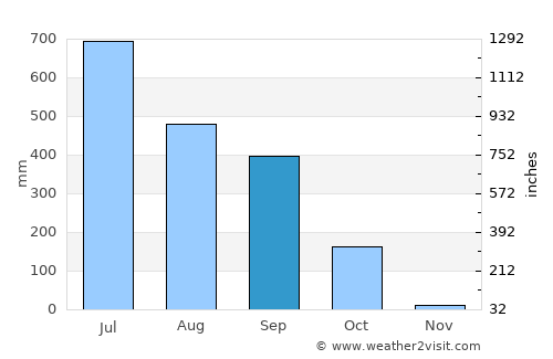 Dīnhāta average rain in September