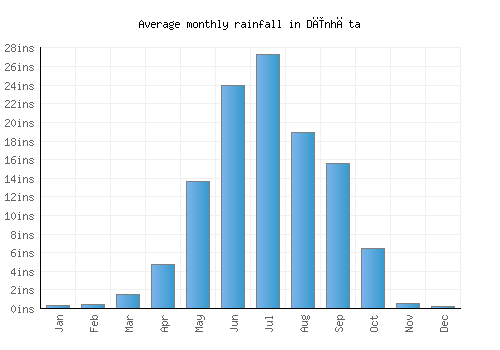 Dīnhāta monthly rainfall chart (inches)
