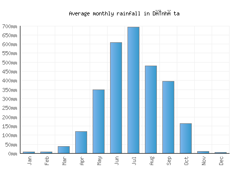 Dīnhāta monthly rainfall chart (mm)