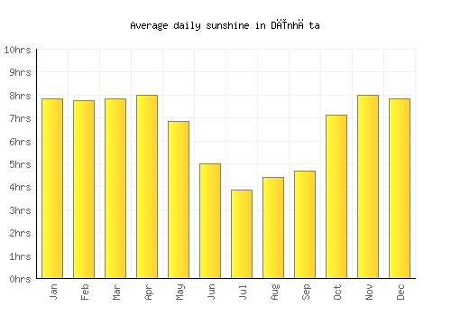 Dīnhāta average daily sunshine chart