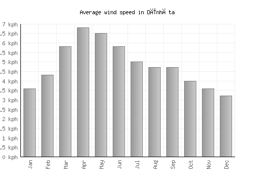 Dīnhāta average winspeed by month (km/h)