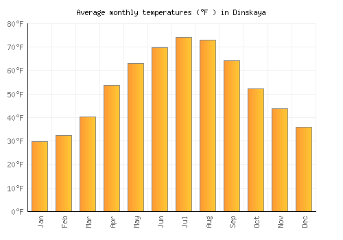 Dinskaya average temperature chart (Fahrenheit)