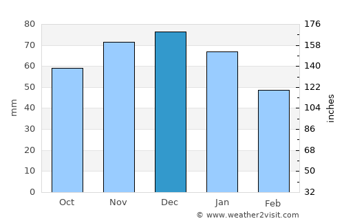 Dinslaken average rain in December