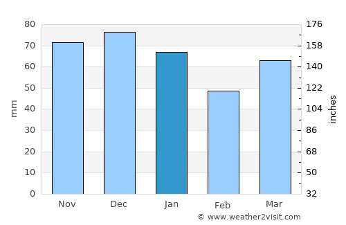 Dinslaken average rain in January