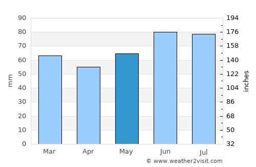 Dinslaken average rain in May