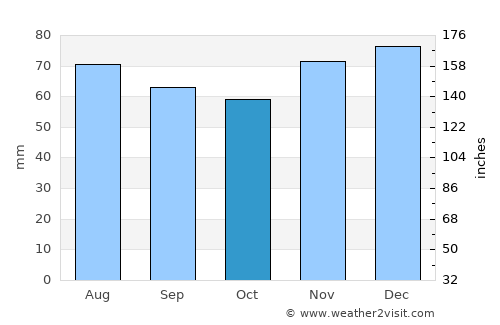 Dinslaken average rain in October