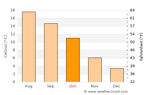 Dinslaken average temperature in October
