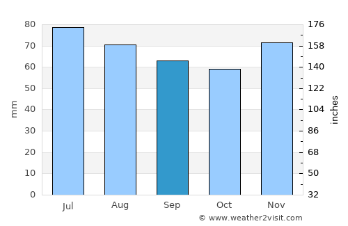 Dinslaken average rain in September