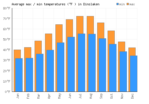 Dinslaken average minimum / maximum temperatures (Fahrenheit)