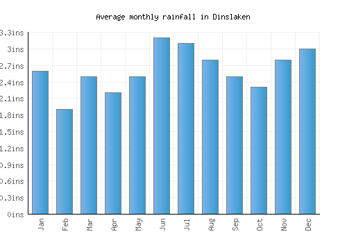 Dinslaken monthly rainfall chart (inches)