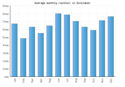 Dinslaken monthly rainfall chart (mm)