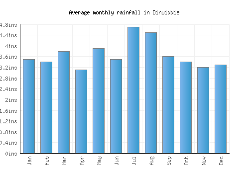 Dinwiddie monthly rainfall chart (inches)