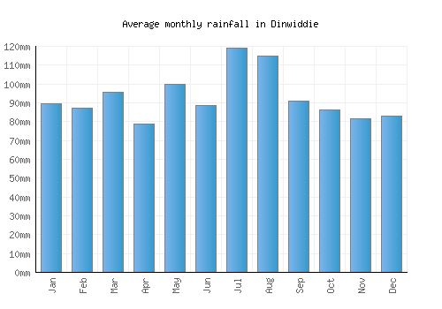 Dinwiddie monthly rainfall chart (mm)