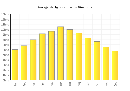 Dinwiddie average daily sunshine chart