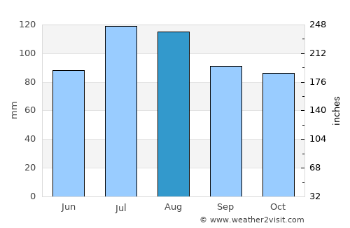 Dinwiddie average rain in August