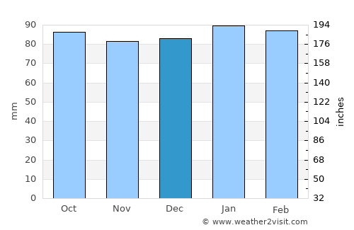 Dinwiddie average rain in December