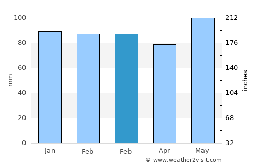 Dinwiddie average rain in February