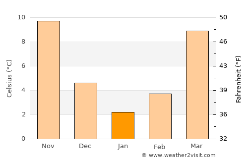 Dinwiddie average temperature in January
