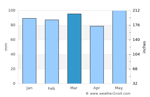 Dinwiddie average rain in March