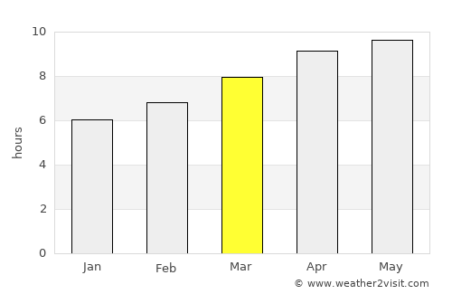 Dinwiddie average rain in March