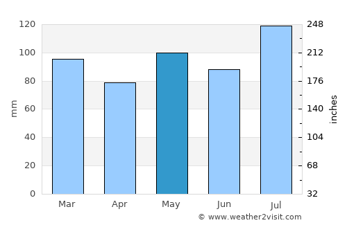 Dinwiddie average rain in May