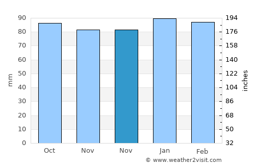 Dinwiddie average rain in November