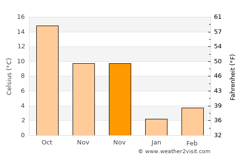 Dinwiddie average temperature in November