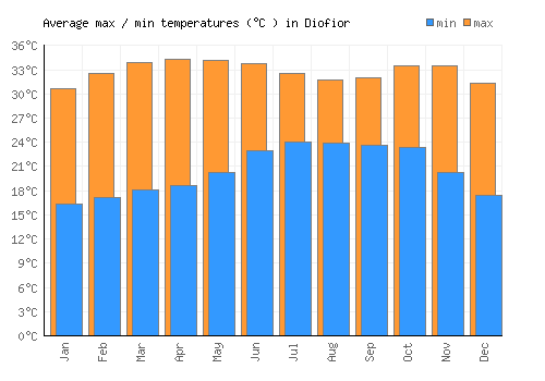 Diofior average minimum / maximum temperatures (Celsius)