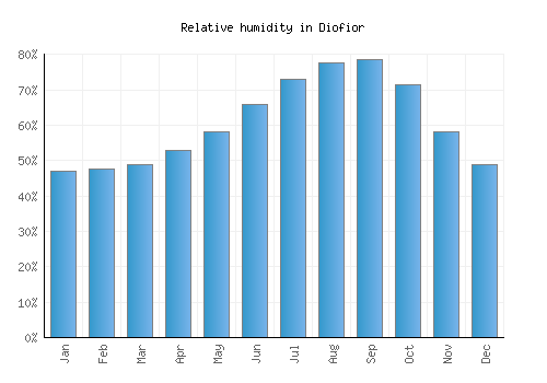 Diofior relative humidity averages