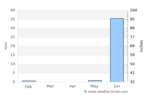 Diofior average rain in April