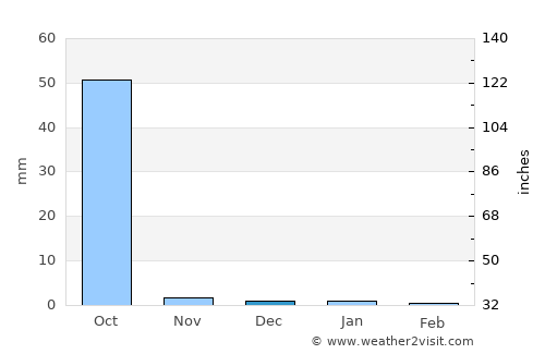 Diofior average rain in December