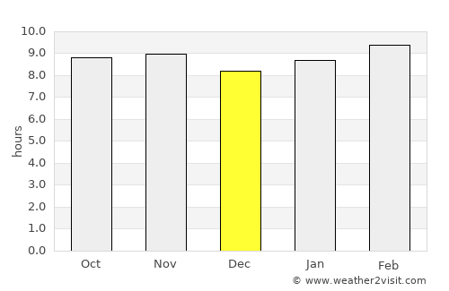 Diofior average rain in December