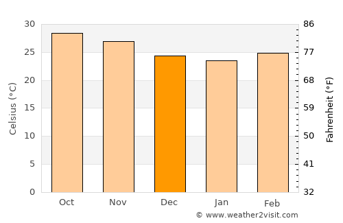 Diofior average temperature in December