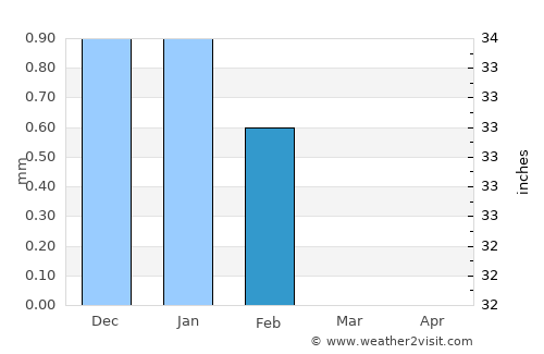 Diofior average rain in February
