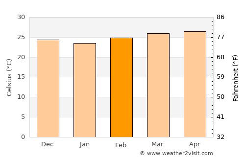 Diofior average temperature in February
